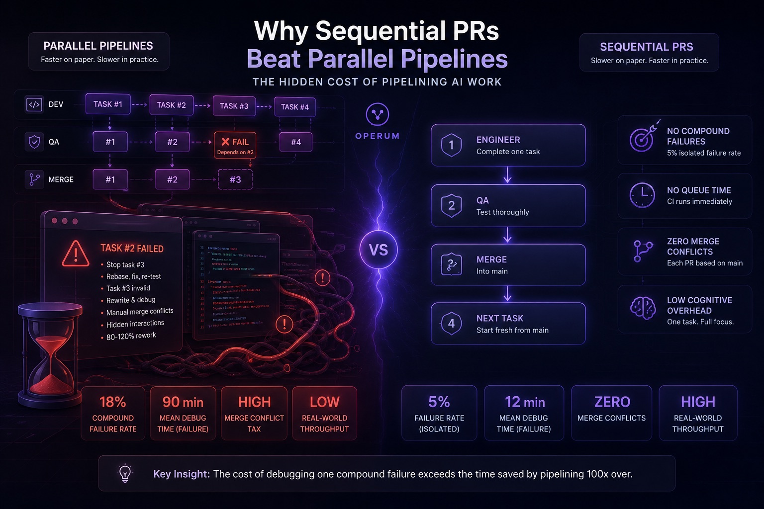 Why Sequential PRs Beat Parallel Pipelines: The Hidden Cost of Pipelining AI Work