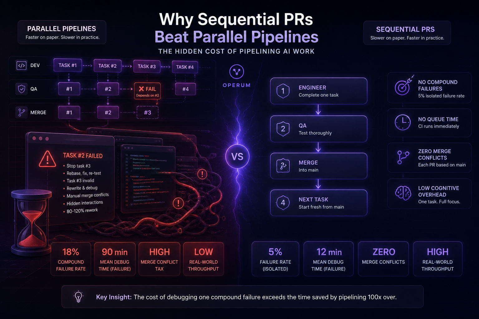 Why Sequential PRs Beat Parallel Pipelines: The Hidden Cost of Pipelining AI Work